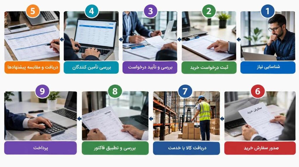 مراحل خرید فرایند سازمانی